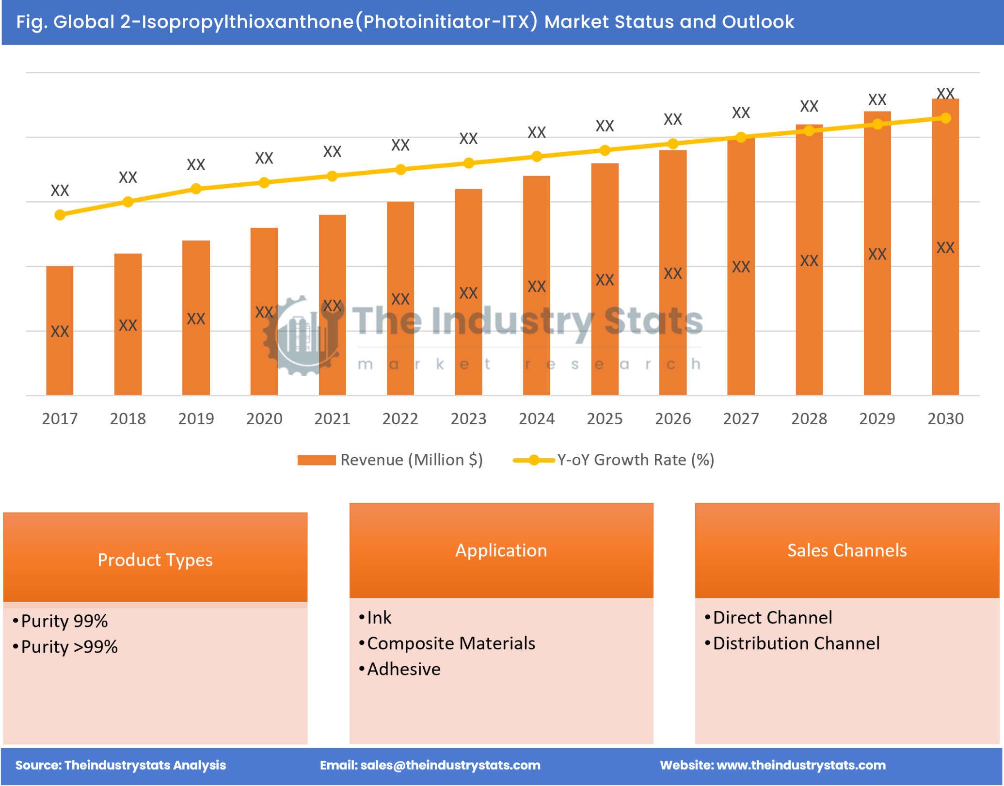 2-Isopropylthioxanthone(Photoinitiator-ITX) Status & Outlook